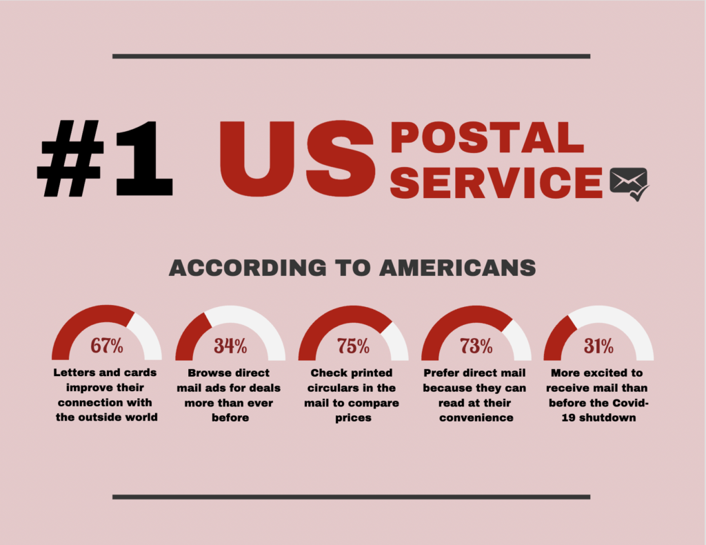 U.S. Postal Service ranked Most Essential company of 2020. 67% of individuals say letters and cards improve their connection with the outside world. 34% of consumers are browsing direct mail ads for deals more than ever before. 75% of Americans check printed circulars in the mail to compare prices. 73% of people prefer direct mail because they can read at their convenience. 31% of people are more excited to receive mail than before the Covid-19 shutdown.
