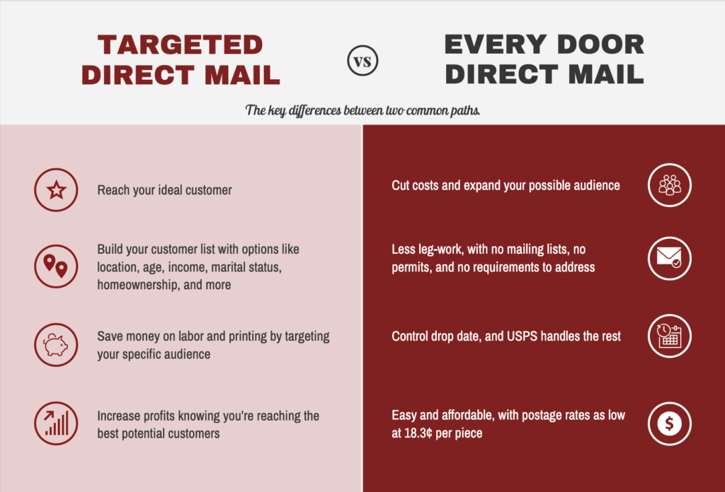 One of Targeted Direct Mail’s biggest benefits is the ability to reach your ideal customer. Rather than sending your senior living postcard to every house in town, you can build your customer list with options like location, age, income, marital status, home ownership, and more. Save money on labor and printing by targeting your specific audience, and increase profits knowing you’re reaching the best potential customers. 

Or, cut the cost and expand the possible audience with Every Door Direct Mail. While you may lose some of the focused reach, you can advertise to your community for less. This option also means less leg-work, with no mailing lists, no permits, and no requirements to address. You control the drop date, and the USPS handles the rest. Every Door Direct Mail is easy and affordable, with postage rates as low at 18.3¢ per piece.