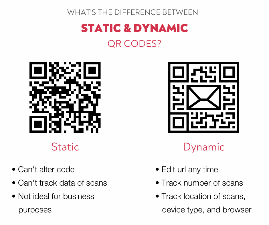 Static vs Dynamic QR codes